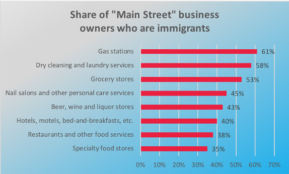 Main Street immigrant business ownership